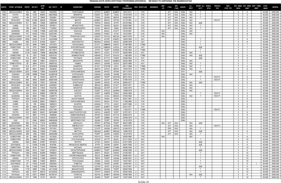 000 1057 ΛΑΡΙΣΑ 149 1975 79636 Σ932881 Α ΚΟΝΤΟΓΙΑΝΝΗΣ ΤΡΙΑΝ ΙΩΑΝΝ ΜΑΡΙΑ 04/08/1981 ΛΥΚ. ΑΓΓ. ΚΑΛ. ΕΦ ΝΑΙ Γ 3 5 50.000 5000.