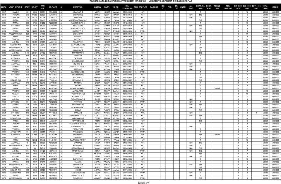 ΝΑΙ Γ 3 9 50.000 5000.000 1120 ΠΑΤΡΑ 1322 13372 82433 ΑΙ765538 Α ΑΠΟΣΤΟΛΟΠΟΥΛΟΣ ΙΟΝΥ ΧΑΡΑΛ ΓΙΑΝΝ 13/11/1958 4 ΚΑΤ. ήε 3 6 50.000 5000.000 1121 ΠΑΤΡΑ 636 6783 81202 ΑΖ38 Α ΑΛΕΞΟΠΟΥΛΟΣ ΠΑΝΑΓ ΧΡΗΣΤ ΓΕΩΡΓ 16/12/1958 ΚΑΤ.