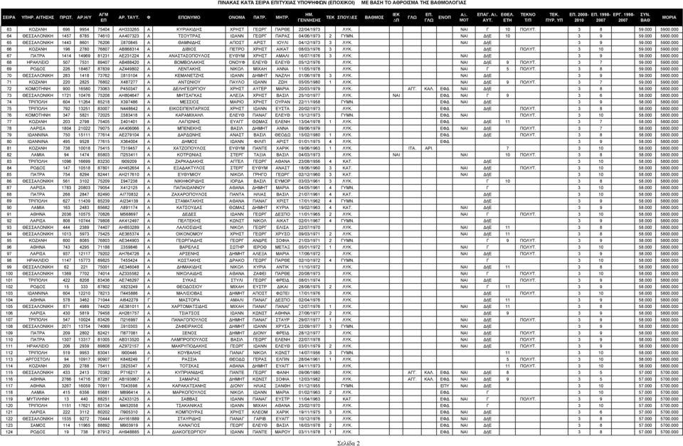 000 65 ΘΕΣΣΑΛΟΝΙΚΗ 1443 8601 76206 Ξ870845 Α ΘΑΜΝΙ ΗΣ ΑΠΟΣΤ ΑΡΙΣΤ ΙΟΥΛΙ 04/12/1973 3 ΛΥΚ. ΝΑΙ ήε 3 9 59.000 5900.000 66 ΚΟΖΑΝΗ 196 2780 76807 ΑΒ868314 Α ΙΒΙΟΣ ΠΕΤΡΟ ΧΡΗΣΤ ΑΙΚΑΤ 08/03/1976 3 ΛΥΚ.