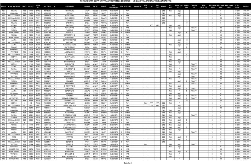 ΕΦ ΝΑΙ ήε 3 6 57.000 5700.000 128 ΘΕΣΣΑΛΟΝΙΚΗ 2893 20602 74071 Μ700136 Α ΚΑΛΗΜΕΡΗΣ ΣΤΑΜΑ ΙΩΑΝΝ ΜΑΛΤΕ 26/05/1961 4 ΚΑΤ. ΕΦ 3 10 57.000 5700.000 129 ΚΟΖΑΝΗ 623 8132 75413 ΑΗ326058 Α ΤΣΙΜΠΡΗΣ ΘΩΜΑΣ ΠΑΝΑΓ ΑΛΕΞΑ 20/02/1973 ΛΥΚ.