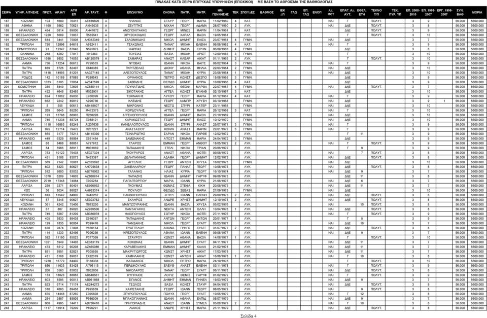 000 189 ΗΡΑΚΛΕΙΟ 484 6814 89006 ΑΙ447672 Α ΑΝΩΠΟΛΙΤΑΚΗΣ ΓΕΩΡΓ ΜΙΝΩΣ MΑΡΙΝ 11/04/1961 7 ΚΑΤ. ήε ΠΟΛΥΤ. 3 9 56.000 5600.