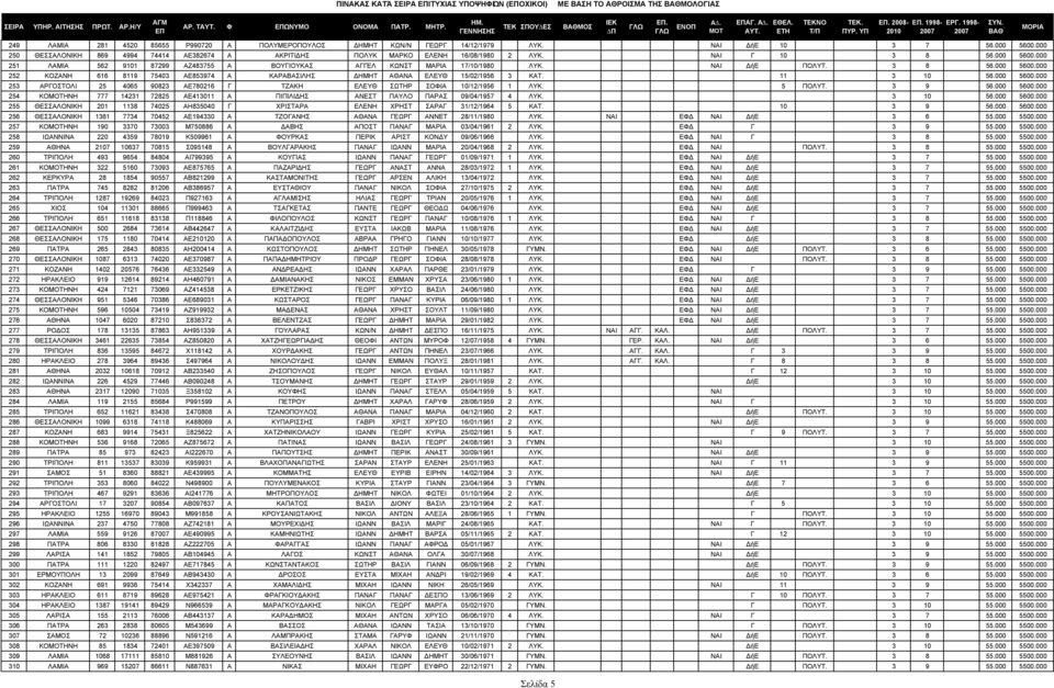 000 251 ΛΑΜΙΑ 562 9101 87299 ΑΖ483755 Α ΒΟΥΓΙΟΥΚΑΣ ΑΓΓΕΛ ΚΩΝΣΤ ΜΑΡΙΑ 17/10/1980 ΛΥΚ. ΝΑΙ ήε ΠΟΛΥΤ. 3 8 56.000 5600.