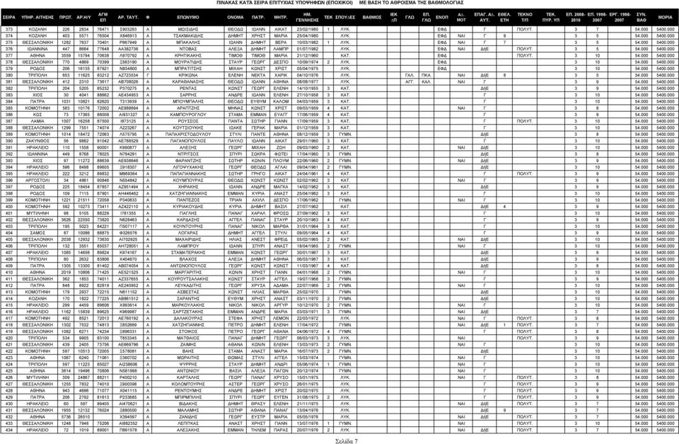 ΕΦ ΝΑΙ Γ 7 3 5 54.000 5400.000 376 ΙΩΑΝΝΙΝΑ 447 8684 77648 ΑΑ382736 Α ΝΤΟΒΑΣ ΑΛΕΞΑ ΗΜΗΤ ΛΑΜΠΡ 01/07/1982 ΛΥΚ. ΕΦ ΝΑΙ ήε ΠΟΛΥΤ. 3 5 54.000 5400.000 377 ΑΘΗΝΑ 3559 15794 70638 Λ970792 Α ΚΡΗΤΙΚΑΚΗΣ ΤΙΜΟΘ ΤΙΜΟΘ ΜΑΡΙΑ 21/12/1960 ΚΑΤ.