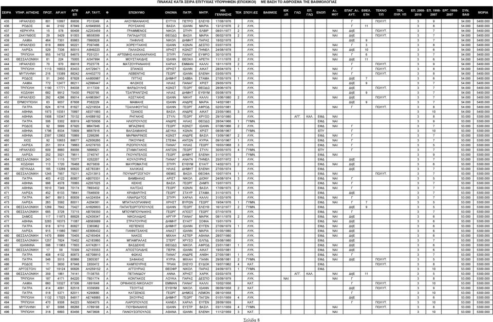 ΝΑΙ ήε ΠΟΛΥΤ. 3 7 54.000 5400.000 438 ΖΑΚΥΝΘΟΣ 29 5429 91003 Μ558399 Α ΠΑΠΑ ΑΤΟΣ ΘΕΟ Ω ΒΑΣΙΛ ΜΑΡΙΑ 06/02/1978 2 ΛΥΚ. ΝΑΙ ήε ΠΟΛΥΤ. 3 7 54.000 5400.000 439 ΛΑΜΙΑ 464 7301 85663 Π990828 Α ΠΑΦΙΛΗΣ ΝΙΚΟΛ ΗΜΗΤ ΠΑΡΑΣ 18/02/1978 ΛΥΚ.