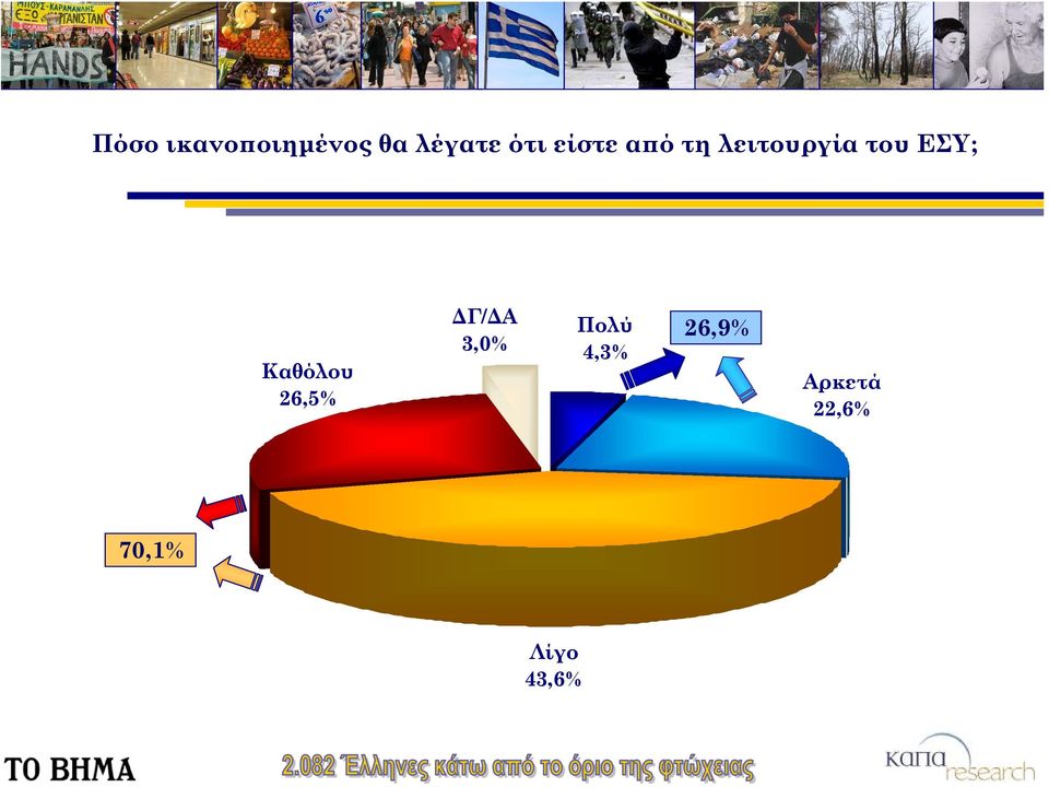 ΕΣΥ; Καθόλου 26,5% 3,0% Πολύ