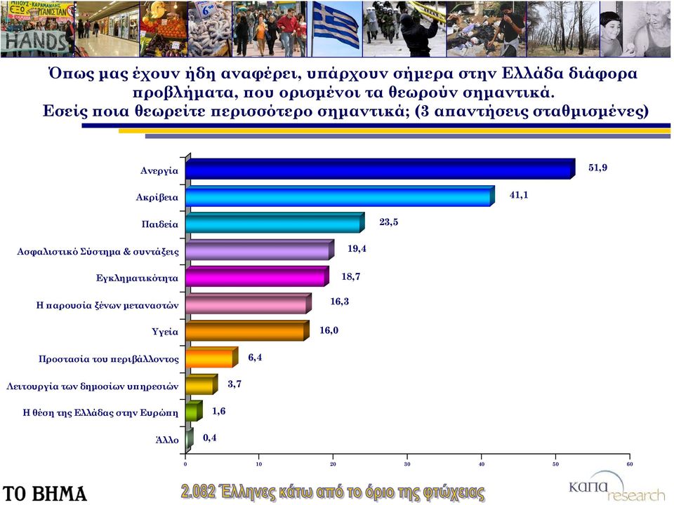 Ασφαλιστικό Σύστημα & συντάξεις Εγκληματικότητα Η παρουσία ξένων μεταναστών Υγεία 19,4 18,7 16,3 16,0 Προστασία