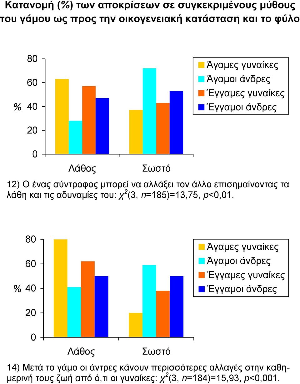 και τις αδυναμίες του: χ 2 (3, n=185)=13,75, p<0,01.