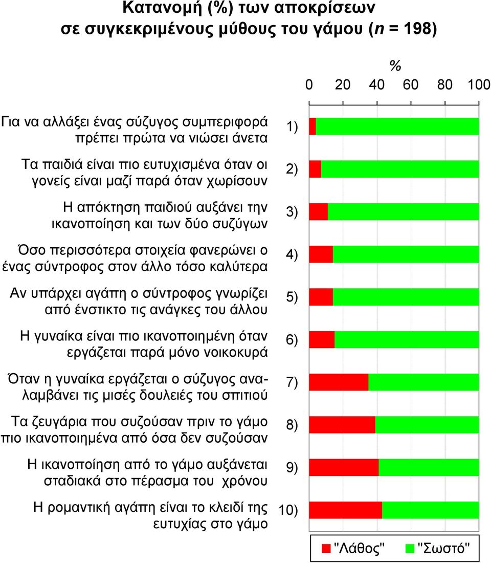 σύντροφος γνωρίζει από ένστικτο τις ανάγκες του άλλου Η γυναίκα είναι πιο ικανοποιημένη όταν εργάζεται παρά μόνο νοικοκυρά Όταν η γυναίκα εργάζεται ο σύζυγος αναλαμβάνει τις μισές δουλειές του