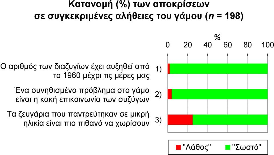 συνηθισμένο πρόβλημα στο γάμο είναι η κακή επικοινωνία των συζύγων Τα ζευγάρια που