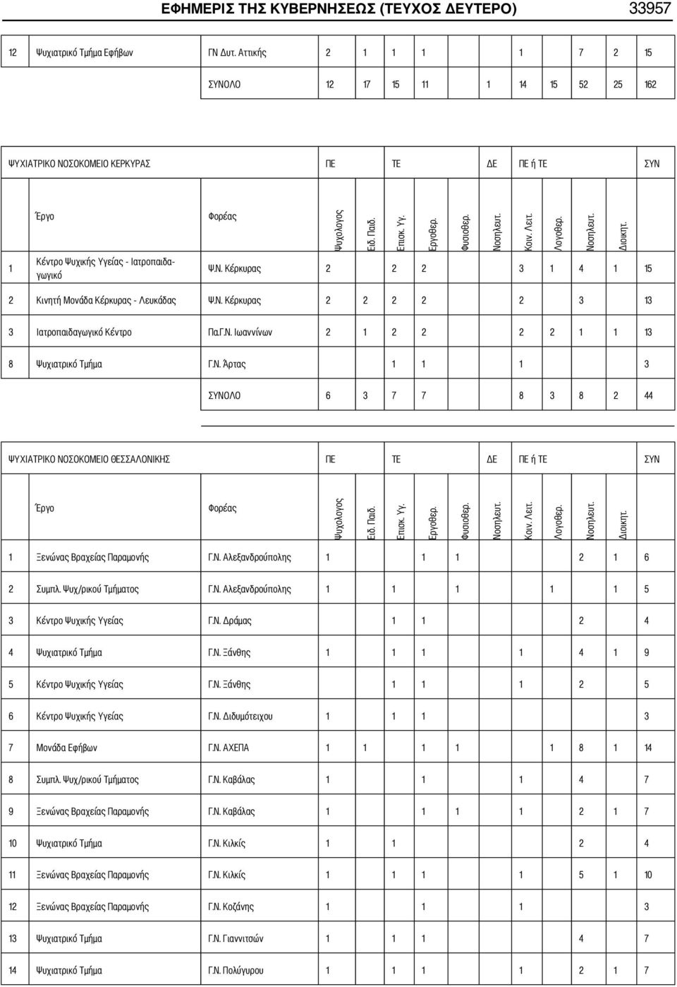 Ν. Κέρκυρας 2 2 2 2 2 3 13 3 Ιατροπαιδαγωγικό Κέντρο Πα.Γ.Ν. Ιωαννίνων 2 1 2 2 2 2 1 1 13 8 Ψυχιατρικό Τμήμα Γ.Ν. Άρτας 1 1 1 3 ΣΥΝΟΛΟ 6 3 7 7 8 3 8 2 44 ΨΥΧΙΑΤΡΙΚΟ ΝΟΣΟΚΟΜΕΙΟ ΘΕΣΣΑΛΟΝΙΚΗΣ ΠΕ ΤΕ ΔΕ ΠΕ ή ΤΕ ΣΥΝ 1 Ξενώνας Βραχείας Παραμονής Γ.