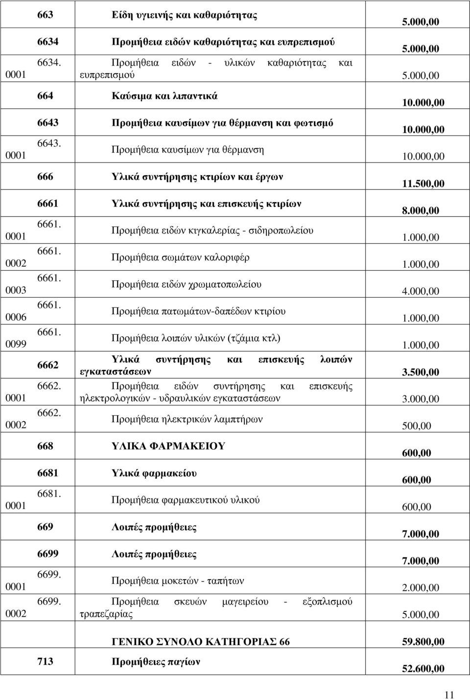 Πξνκήζεηα θαπζίκσλ γηα ζέξκαλζε 666 Τιηθά ζπληήξεζεο θηηξίσλ θαη έξγσλ 6661 Τιηθά ζπληήξεζεο θαη επηζθεπήο θηηξίσλ 6661. 6661. 6661. 6661. 6661. 6662 