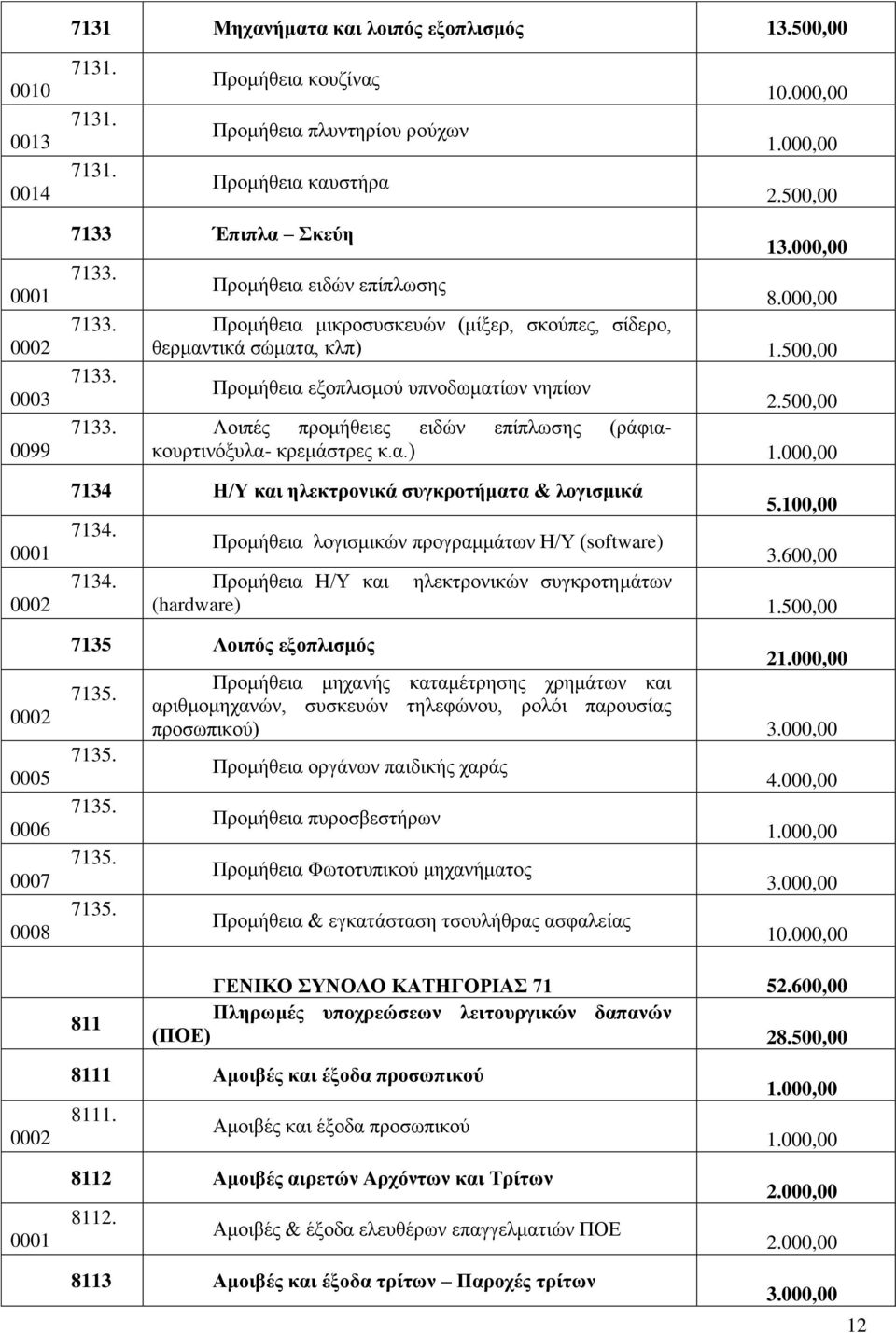 500,00 Λνηπέο πξνκήζεηεο εηδώλ επίπισζεο (ξάθηαθνπξηηλόμπια- θξεκάζηξεο θ.α.) 7134 Ζ/Τ θαη ειεθηξνληθά ζπγθξνηήκαηα & ινγηζκηθά 7134. 7134. 5.100,00 Πξνκήζεηα ινγηζκηθώλ πξνγξακκάησλ Ζ/Τ (software) 3.