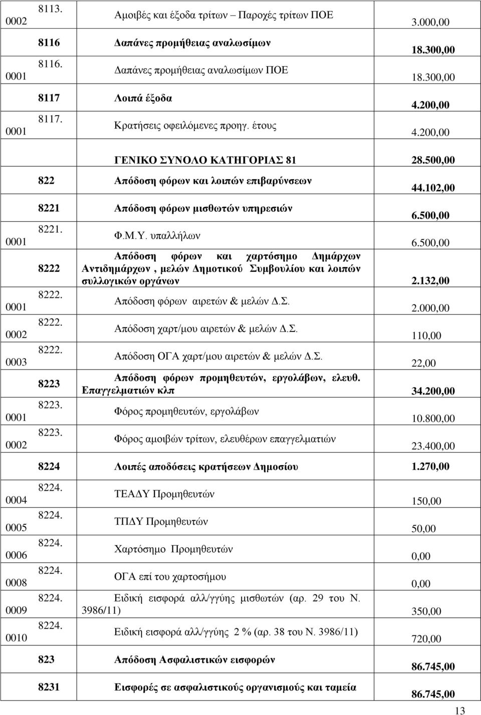 8223. 44.102,00 6.500,00 Φ.Μ.Τ. ππαιιήισλ 6.500,00 Απόδνζε θόξσλ θαη ραξηόζεκν Γεκάξρσλ Αληηδεκάξρσλ, κειώλ Γεκνηηθνύ πκβνπιίνπ θαη ινηπώλ ζπιινγηθώλ νξγάλσλ 2.132,00 Απόδνζε θόξσλ αηξεηώλ & κειώλ Γ.