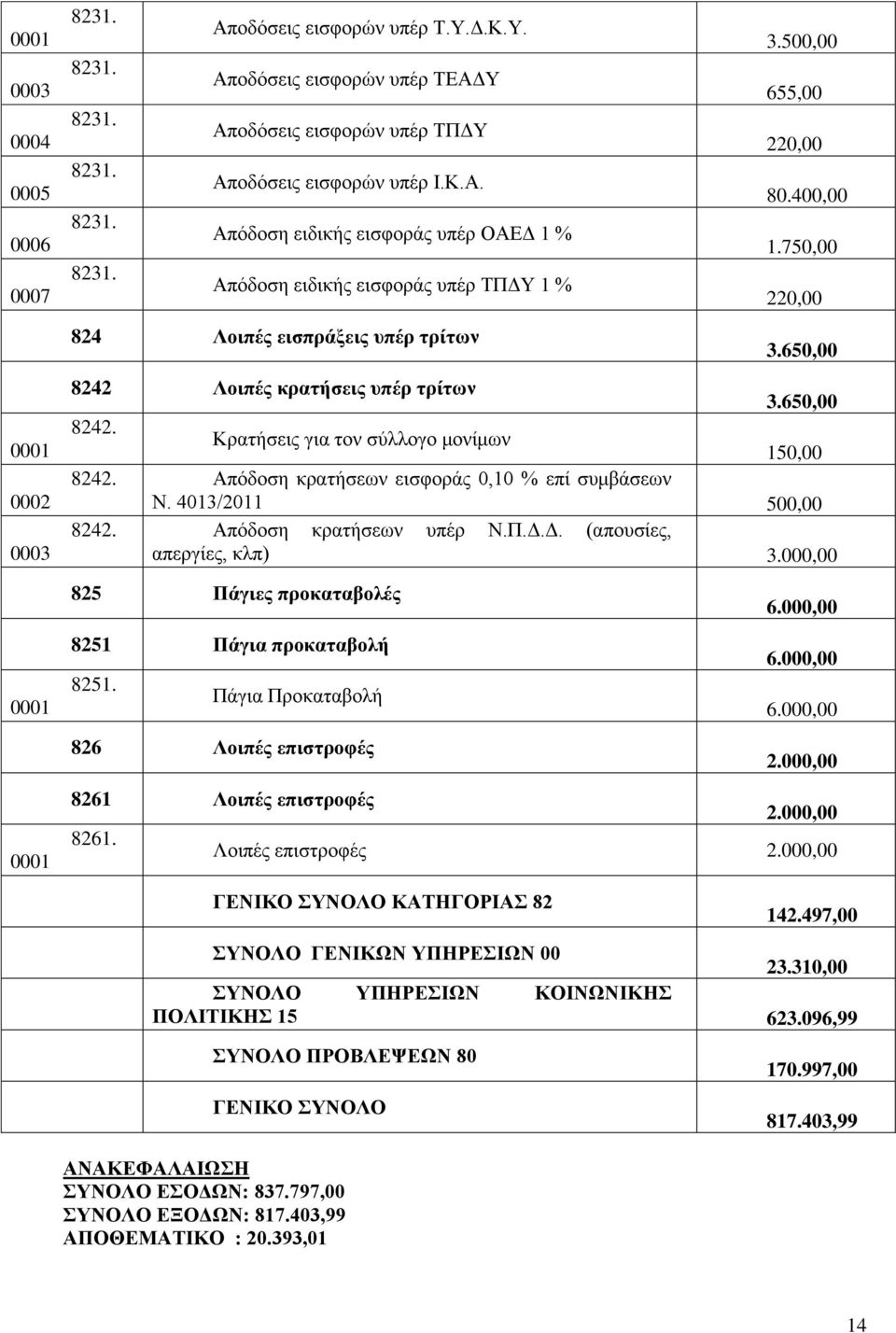 8242. 8242. 3.500,00 655,00 220,00 80.400,00 1.750,00 220,00 3.650,00 3.650,00 Κξαηήζεηο γηα ηνλ ζύιινγν κνλίκσλ 150,00 Απόδνζε θξαηήζεσλ εηζθνξάο 0,10 % επί ζπκβάζεσλ Ν.
