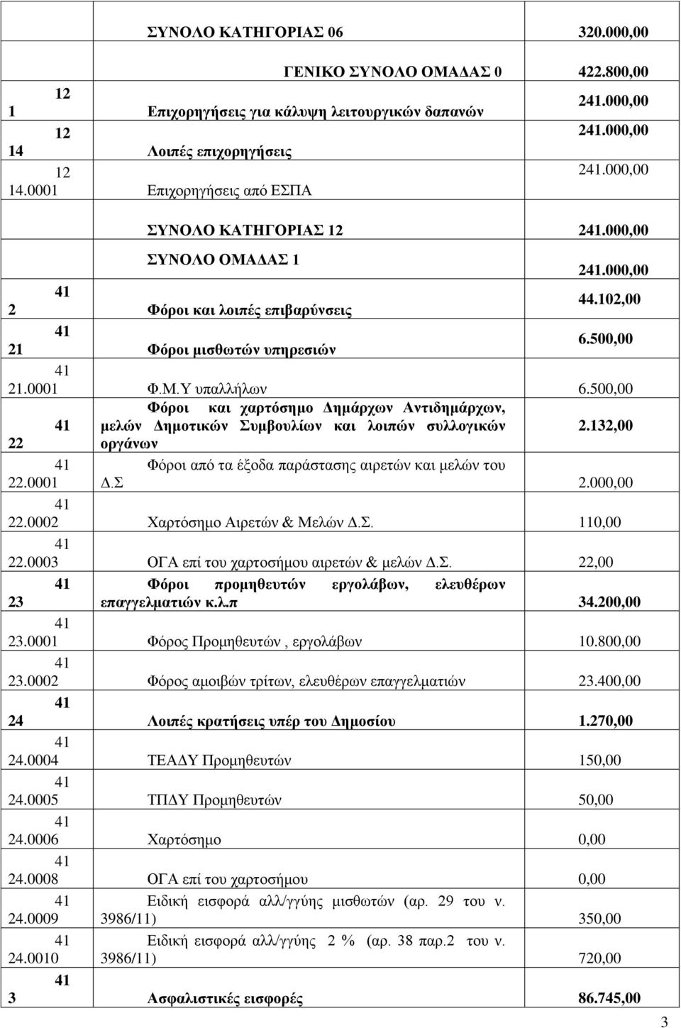 500,00 Φόξνη θαη ραξηόζεκν Γεκάξρσλ Αληηδεκάξρσλ, κειώλ Γεκνηηθώλ πκβνπιίσλ θαη ινηπώλ ζπιινγηθώλ 2.132,00 22 νξγάλσλ Φόξνη από ηα έμνδα παξάζηαζεο αηξεηώλ θαη κειώλ ηνπ 22. Γ. 22. Υαξηόζεκν Αηξεηώλ & Μειώλ Γ.