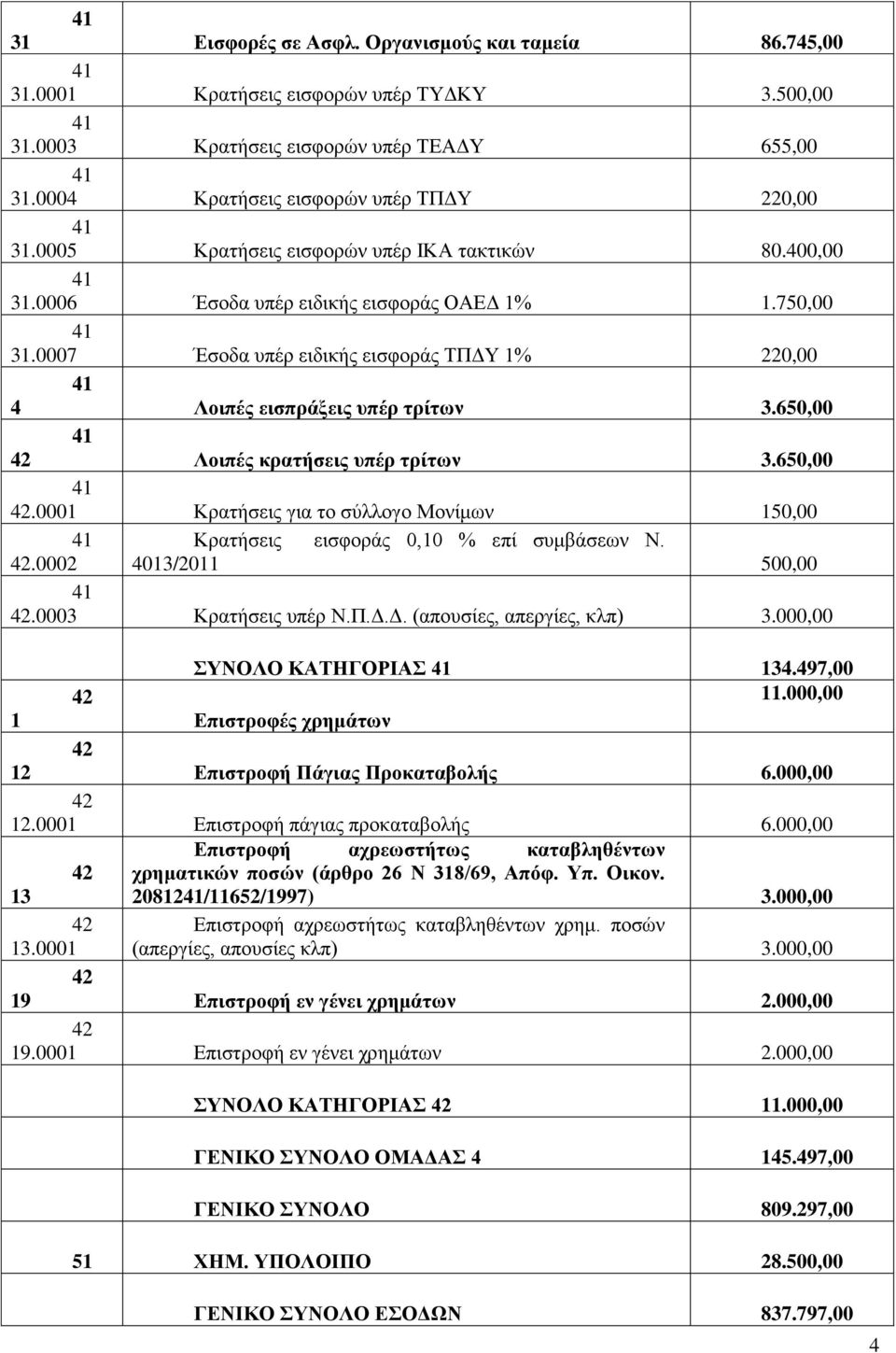 650,00 42 Λνηπέο θξαηήζεηο ππέξ ηξίησλ 3.650,00 42. Κξαηήζεηο γηα ην ζύιινγν Μνλίκσλ 150,00 Κξαηήζεηο εηζθνξάο 0,10 % επί ζπκβάζεσλ Ν. 42. 4013/2011 500,00 42.