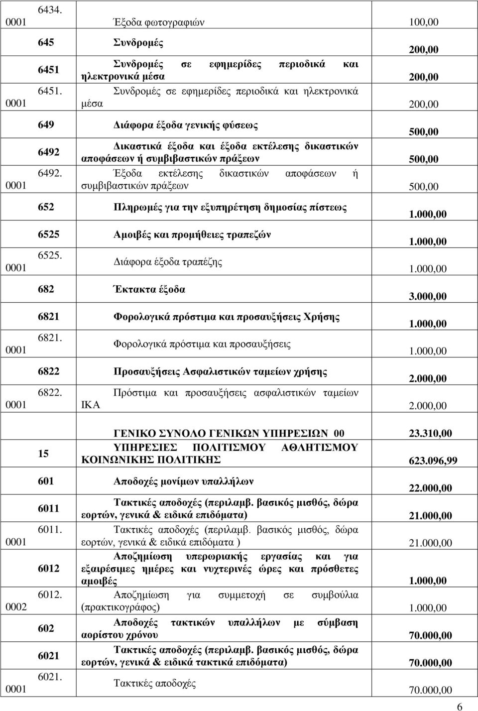 Έμνδα εθηέιεζεο δηθαζηηθώλ απνθάζεσλ ή ζπκβηβαζηηθώλ πξάμεσλ 500,00 652 Πιεξσκέο γηα ηελ εμππεξέηεζε δεκνζίαο πίζηεσο 6525 Ακνηβέο θαη πξνκήζεηεο ηξαπεδώλ 6525.