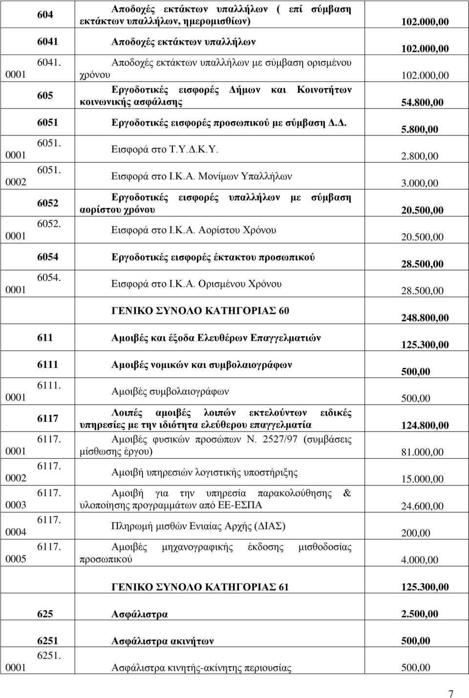 Δηζθνξά ζην Σ.Τ.Γ.Κ.Τ. 5.800,00 2.800,00 Δηζθνξά ζην Η.Κ.Α. Μνλίκσλ Τπαιιήισλ Δξγνδνηηθέο εηζθνξέο ππαιιήισλ κε ζύκβαζε ανξίζηνπ ρξόλνπ 20.500,00 Δηζθνξά ζην Η.Κ.Α. Ανξίζηνπ Υξόλνπ 6054 Δξγνδνηηθέο εηζθνξέο έθηαθηνπ πξνζσπηθνύ 6054.