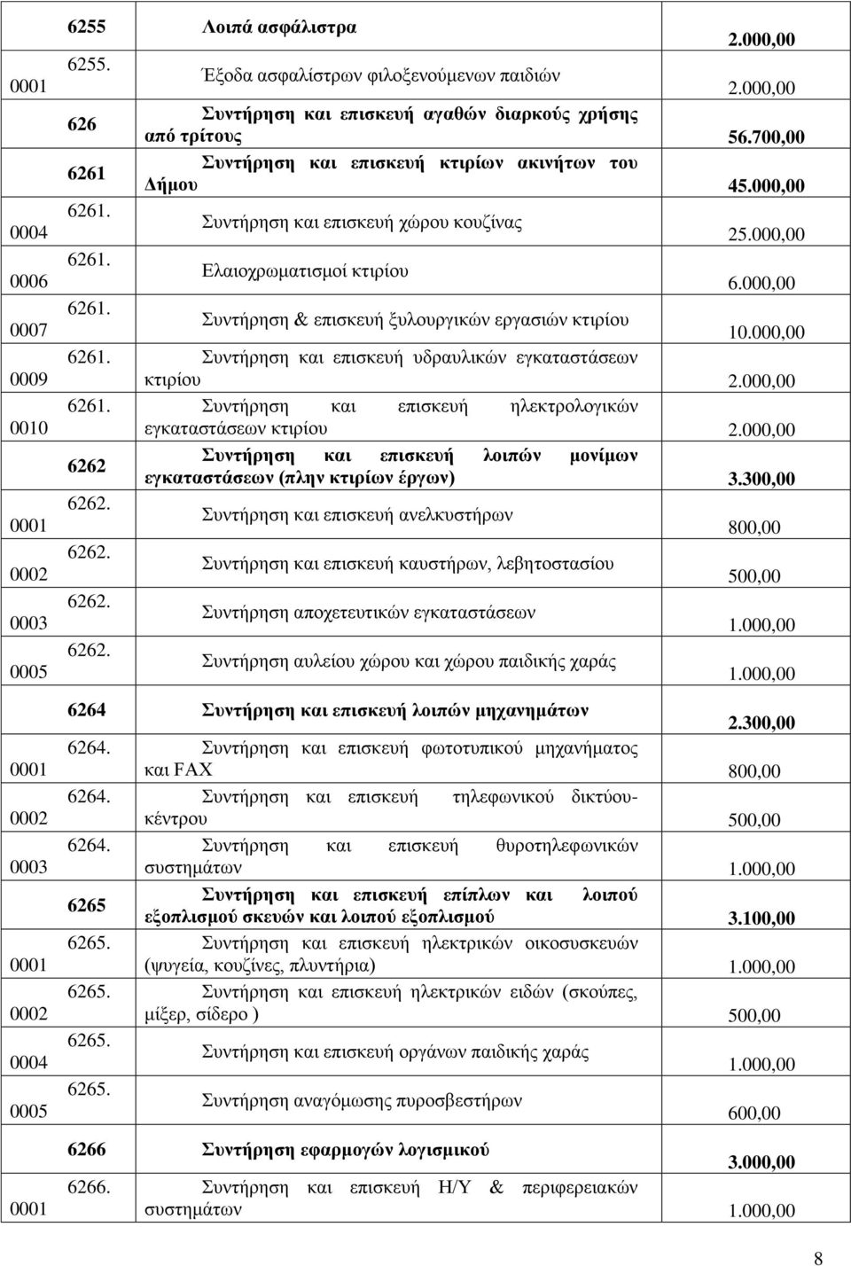 000,00 πληήξεζε θαη επηζθεπή ρώξνπ θνπδίλαο Διαηνρξσκαηηζκνί θηηξίνπ 25.000,00 6.000,00 πληήξεζε & επηζθεπή μπινπξγηθώλ εξγαζηώλ θηηξίνπ 10.