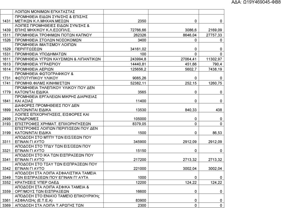 ΥΠΟ ΗΜΑΤΩΝ 100 0 0 1611 ΠΡΟΜΗΘΕΙΑ ΥΓΡΩΝ ΚΑΥΣΙΜΩΝ & ΛΙΠΑΝΤΙΚΩΝ 243994,8 27064,41 11302,97 1613 ΠΡΟΜΗΘΕΙΑ ΥΓΡΑΕΡΙΟΥ 14440,81 451,66 790,4 1614 ΠΡΟΜΗΘΕΙΑ ΑΕΡΙΩΝ 125656,2 5602,7 7438,19 ΠΡΟΜΗΘΕΙΑ