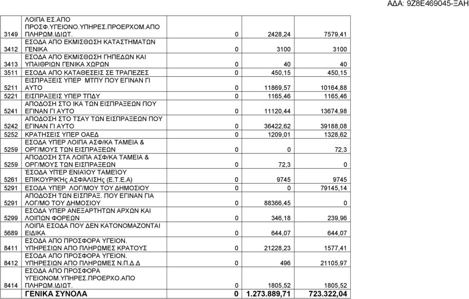 5211 ΕΙΣΠΡΑΞΕΙΣ ΥΠΕΡ ΜΤΠΥ ΠΟΥ ΕΓΙΝΑΝ ΓΙ ΑΥΤΟ 0 11869,57 10164,88 5221 ΕΙΣΠΡΑΞΕΙΣ ΥΠΕΡ ΤΠ Υ 0 1165,46 1165,46 ΑΠΟ ΟΣΗ ΣΤΟ ΙΚΑ ΤΩΝ ΕΙΣΠΡΑΞΕΩΝ ΠΟΥ 5241 ΕΓΙΝΑΝ ΓΙ ΑΥΤΟ 0 11120,44 13674,98 5242 ΑΠΟ ΟΣΗ