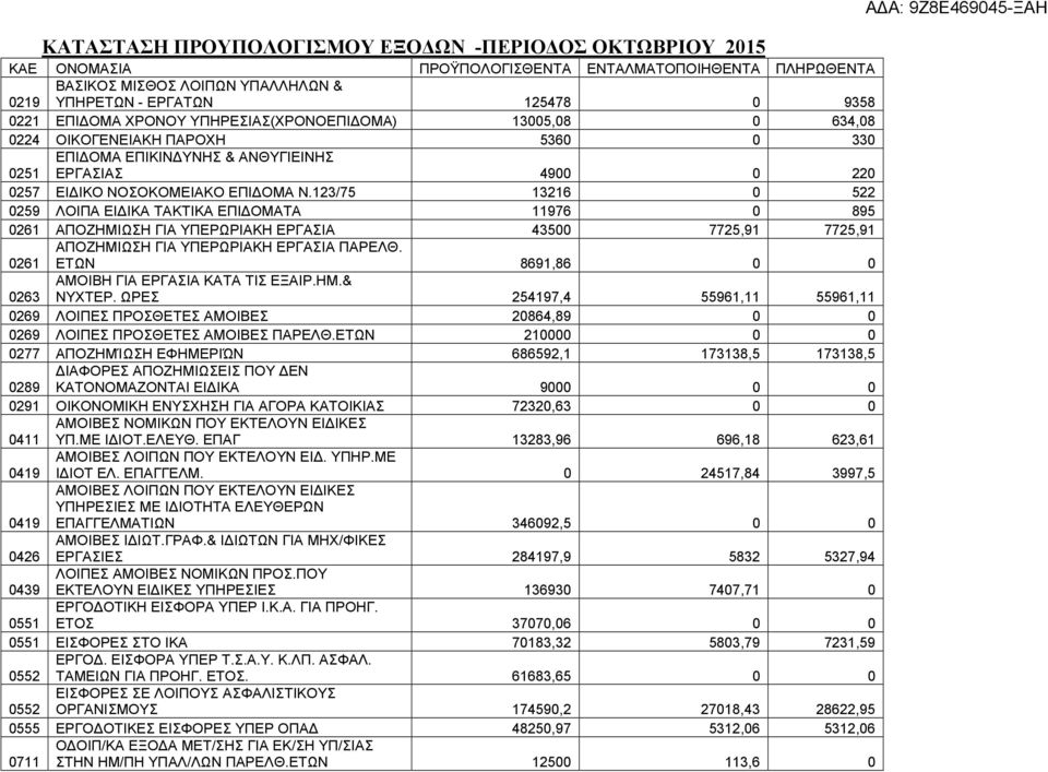 123/75 13216 0 522 0259 ΛΟΙΠΑ ΕΙ ΙΚΑ ΤΑΚΤΙΚΑ ΕΠΙ ΟΜΑΤΑ 11976 0 895 0261 ΑΠΟΖΗΜΙΩΣΗ ΓΙΑ ΥΠΕΡΩΡΙΑΚΗ ΕΡΓΑΣΙΑ 43500 7725,91 7725,91 ΑΠΟΖΗΜΙΩΣΗ ΓΙΑ ΥΠΕΡΩΡΙΑΚΗ ΕΡΓΑΣΙΑ ΠΑΡΕΛΘ.