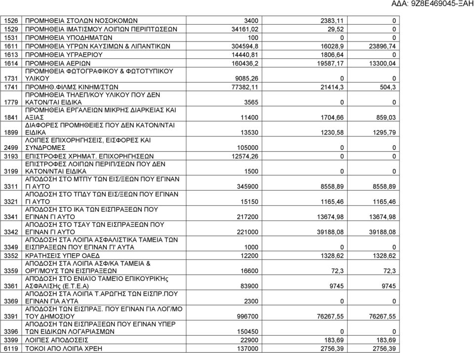 ΦΙΛΜΣ ΚΙΝΗΜ/ΣΤΩΝ 77382,11 21414,3 504,3 ΠΡΟΜΗΘΕΙΑ ΤΗΛΕΠ/ΚΟΥ ΥΛΙΚΟΥ ΠΟΥ ΕΝ 1779 ΚΑΤΟΝ/ΤΑΙ ΕΙ ΙΚΑ 3565 0 0 1841 ΠΡΟΜΗΘΕΙΑ ΕΡΓΑΛΕΙΩΝ ΜΙΚΡΗΣ ΙΑΡΚΕΙΑΣ ΚΑΙ ΑΞΙΑΣ 11400 1704,66 859,03 1899 ΙΑΦΟΡΕΣ