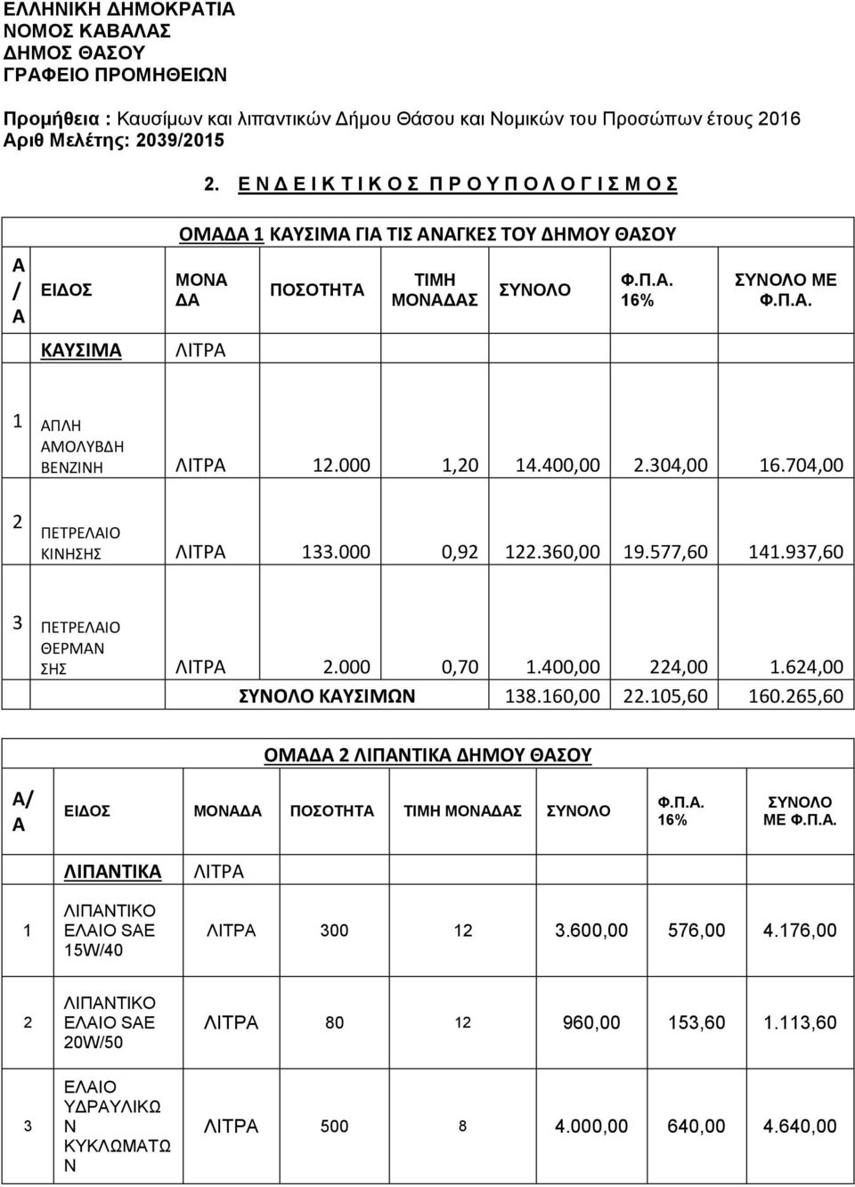 000 1,20 14.400,00 2.304,00 16.704,00 2 ΠΕΤΡΕΛΑΙΟ ΚΙΝΗΣΗΣ ΛΙΤΡΑ 133.000 0,92 122.360,00 19.577,60 141.937,60 3 ΠΕΤΡΕΛΑΙΟ ΘΕΡΜΑΝ ΣΗΣ ΛΙΤΡΑ 2.000 0,70 1.400,00 224,00 1.624,00 ΣΥΝΟΛΟ ΚΑΥΣΙΜΩΝ 138.