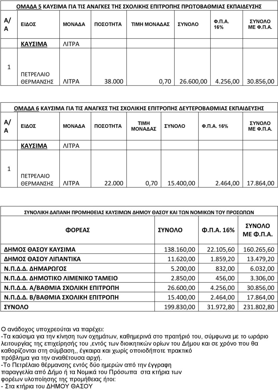 000 0,70 15.400,00 2.464,00 17.864,00 ΣΥΝΟΛΙΚΗ ΔΑΠΑΝΗ ΠΡΟΜΗΘΕΙΑΣ ΚΑΥΣΙΜΩΝ ΔΗΜΟΥ ΘΑΣΟΥ ΚΑΙ ΤΩΝ ΝΟΜΙΚΩΝ ΤΟΥ ΠΡΟΣΩΠΩΝ ΦΟΡΕΑΣ ΣΥΝΟΛΟ Φ.Π.Α. 16% ΣΥΝΟΛΟ ΜΕ Φ.Π.Α. ΔΗΜΟΣ ΘΑΣΟΥ ΚΑΥΣΙΜΑ 138.160,00 22.