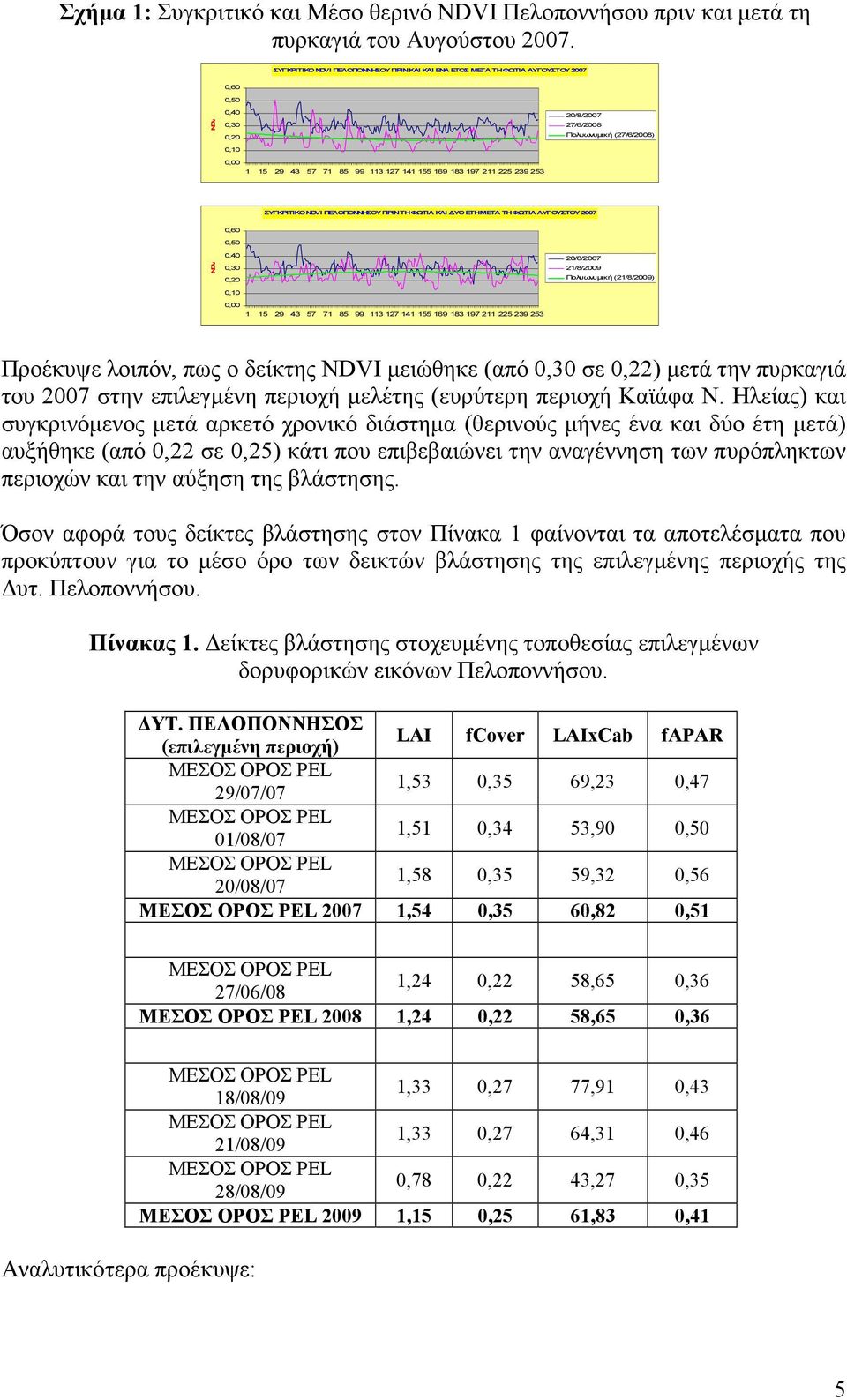 27/6/2008 Πολυωνυµική (27/6/2008) ΣΥΓΚΡΙΤΙΚΟ NDVI ΠΕΛΟΠΟΝΝΗΣΟΥ ΠΡΙΝ ΤΗ ΦΩΤΙΑ ΚΑΙ ΥΟ ΕΤΗ ΜΕΤΑ ΤΗ ΦΩΤΙΑ ΑΥΓΟΥΣΤΟΥ 2007 NDVI 0,60 0,50 0,40 0,30 0,20 0,10 0,00 1 15 29 43 57 71 85 99 113 127 141 155 169