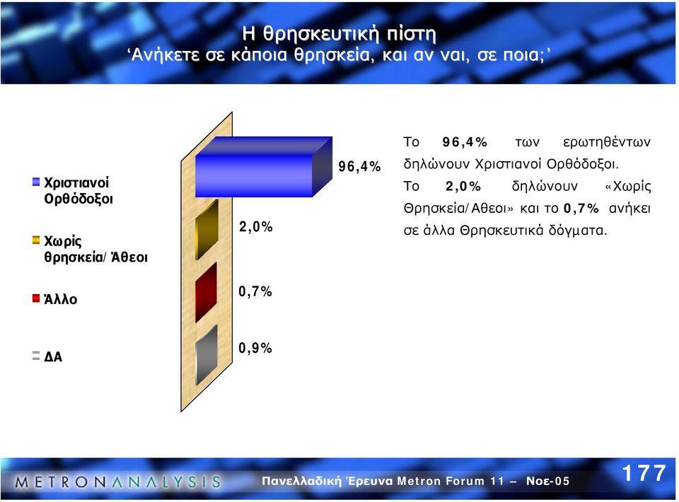 96,4% δηλώνουν Χριστιανοί Ορθόδοξοι.