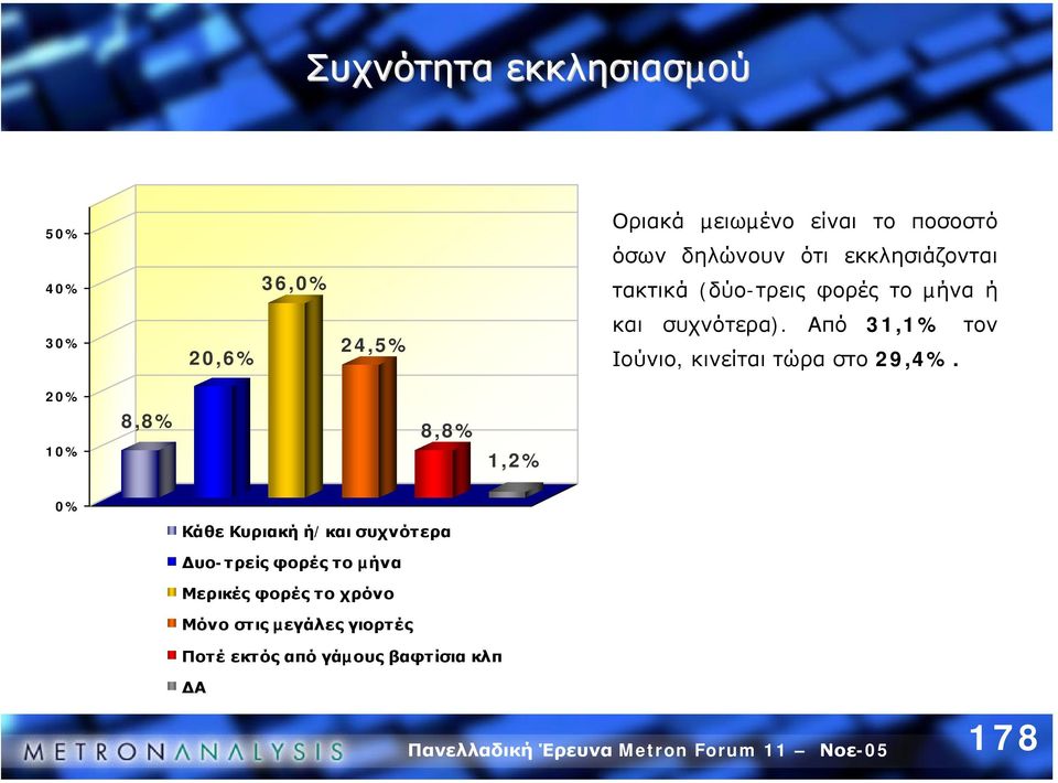 Από 31,1% τον Ιούνιο, κινείται τώρα στο 29,4%.