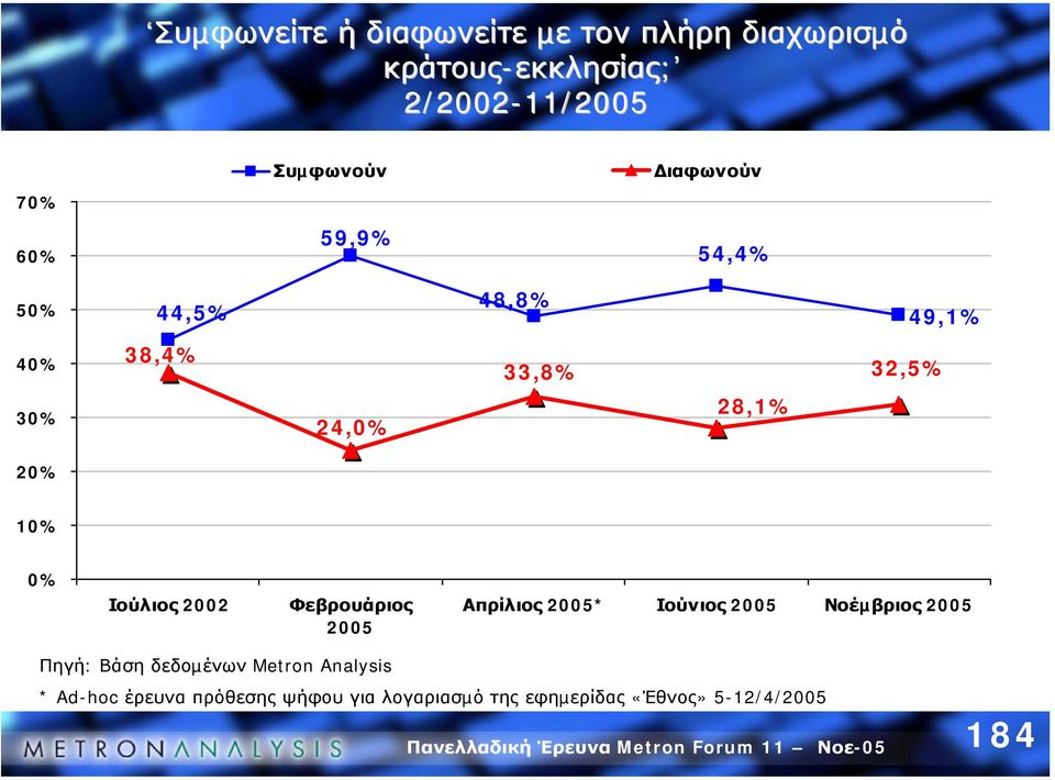 0% Ιούλιος 2002 Φεβρουάριος 2005 Απρίλιος 2005* Ιούνιος 2005 Νοέµβριος 2005 Πηγή: Βάση δεδοµένων