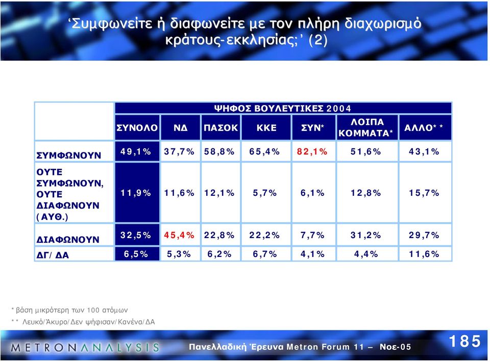 ) 49,1% 37,7% 58,8% 65,4% 82,1% 51,6% 43,1% 11,9% 11,6% 12,1% 5,7% 6,1% 12,8% 15,7% ΙΑΦΩΝΟΥΝ 32,5% 45,4%