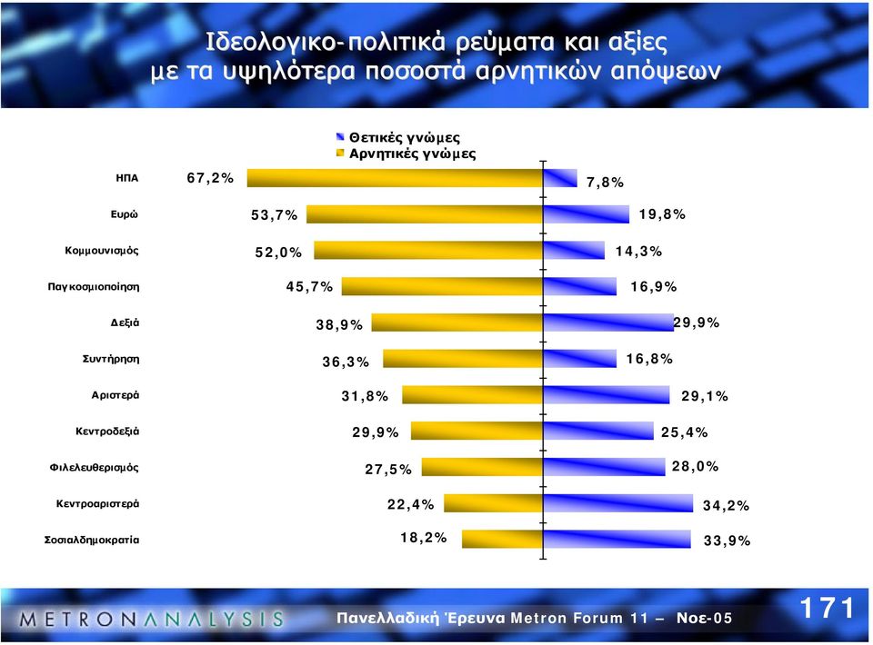 Αριστερά Κεντροδεξιά Φιλελευθερισµός Κεντροαριστερά Σοσιαλδηµοκρατία 53,7% 52,0% 45,7% 38,9%