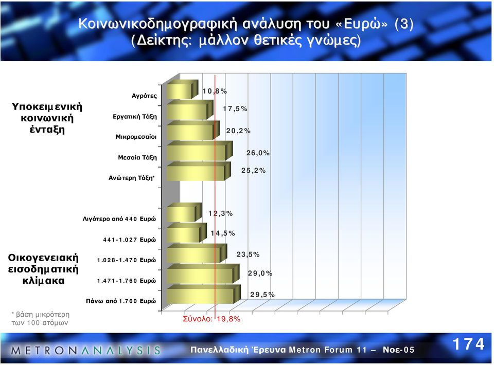 25,2% Οικογενειακή εισοδηµατική κλίµακα Λιγότερο από 440 Ευρώ 441-1.027 Ευρώ 1.028-1.470 Ευρώ 1.471-1.