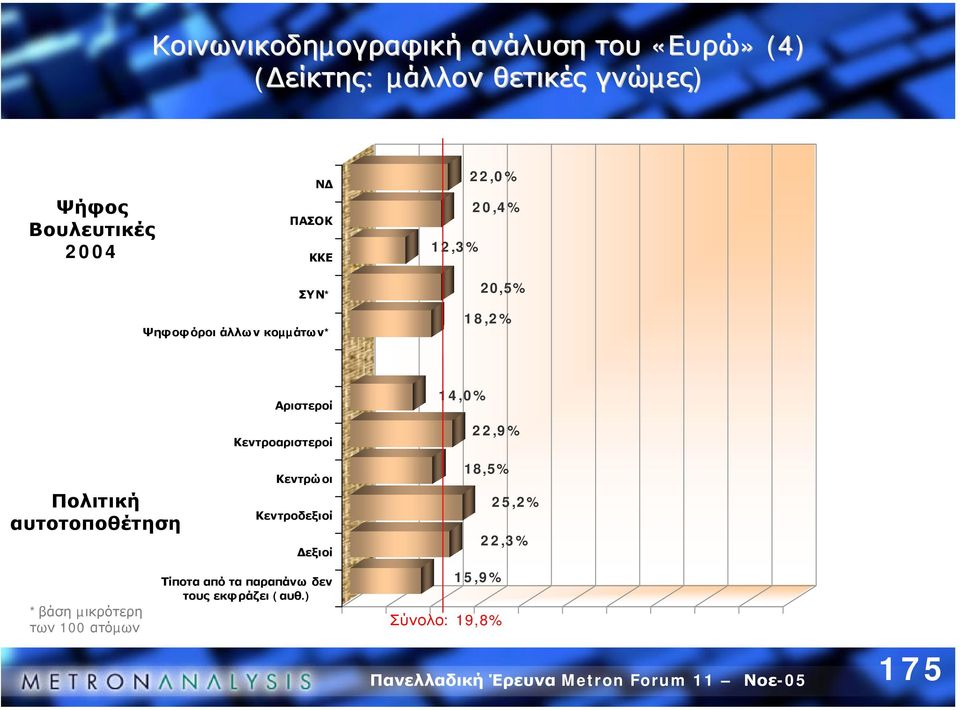 Αριστεροί Κεντροαριστεροί 14,0% 22,9% Πολιτική αυτοτοποθέτηση Κεντρώοι Κεντροδεξιοί εξιοί 18,5%