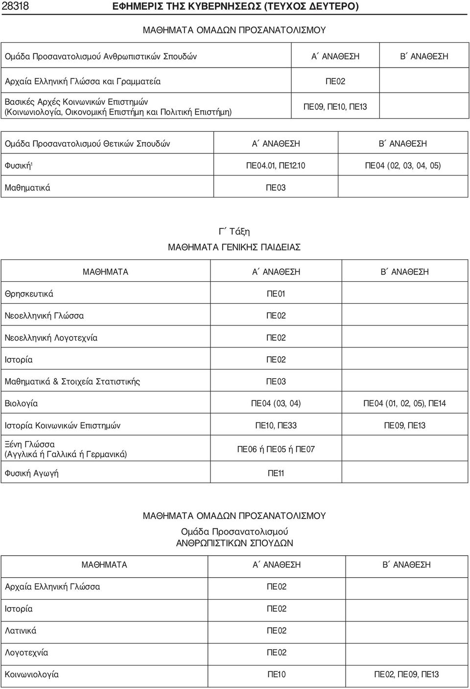 10 ΠΕ04 (02, 03, 04, 05) Γ Τάξη ΜΑΘΗΜΑΤΑ ΓΕΝΙΚΗΣ ΠΑΙΔΕΙΑΣ ΜΑΘΗΜΑΤΑ Α ΑΝΑΘΕΣΗ Β ΑΝΑΘΕΣΗ Θρησκευτικά Νεοελληνική Γλώσσα Νεοελληνική Λογοτεχνία Ιστορία & Στοιχεία Στατιστικής ΠΕ01 Βιολογία ΠΕ04 (03, 04)