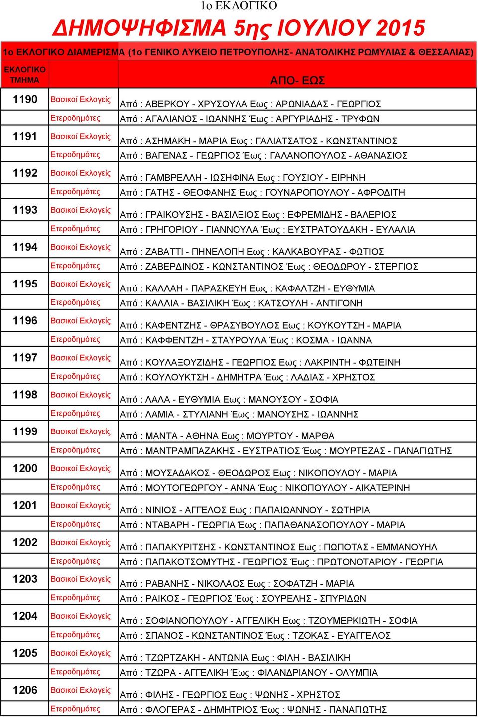 1203 Βασικοί Εκλογείς 1204 Βασικοί Εκλογείς 1205 Βασικοί Εκλογείς 1206 Βασικοί Εκλογείς Από : ΑΒΕΡΚΟΥ - ΧΡΥΣΟΥΛΑ Εως : ΑΡΩΝΙΑ ΑΣ - ΓΕΩΡΓΙΟΣ Από : ΑΓΑΛΙΑΝΟΣ - ΙΩΑΝΝΗΣ Έως : ΑΡΓΥΡΙΑ ΗΣ - ΤΡΥΦΩΝ Από :