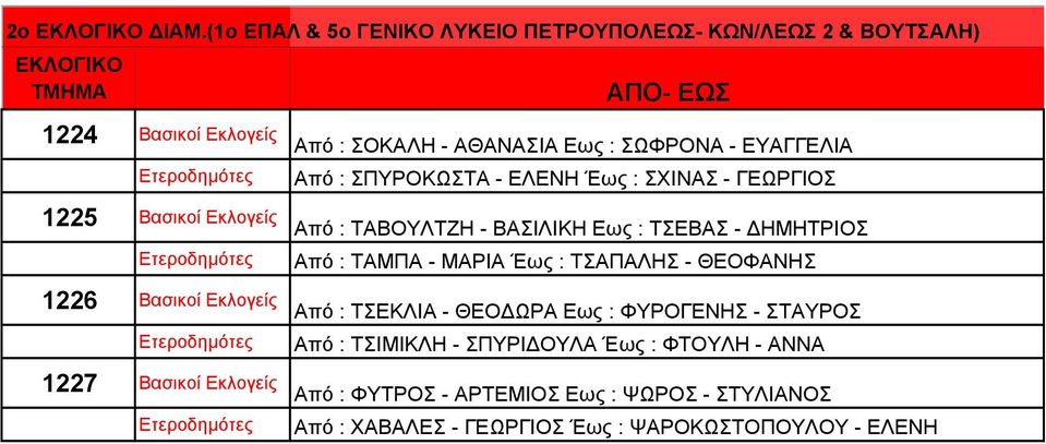 Βασικοί Εκλογείς Από : ΣΟΚΑΛΗ - ΑΘΑΝΑΣΙΑ Εως : ΣΩΦΡΟΝΑ - ΕΥΑΓΓΕΛΙΑ Από : ΣΠΥΡΟΚΩΣΤΑ - ΕΛΕΝΗ Έως : ΣΧΙΝΑΣ - ΓΕΩΡΓΙΟΣ Από : ΤΑΒΟΥΛΤΖΗ -