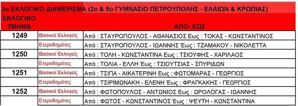 ΕΛΛΗ Έως : ΤΣΙΟΥΤΣΙΑΣ - ΣΠΥΡΙ ΩΝ 1251 Βασικοί Εκλογείς Από : ΤΣΙΠΑ - ΑΙΚΑΤΕΡΙΝΗ Εως : ΦΩΤΟΜΑΡΑΣ - ΓΕΩΡΓΙΟΣ Από : ΤΣΙΡΙΜΩΝΑΚΗ - ΕΛΕΝΗ Έως :