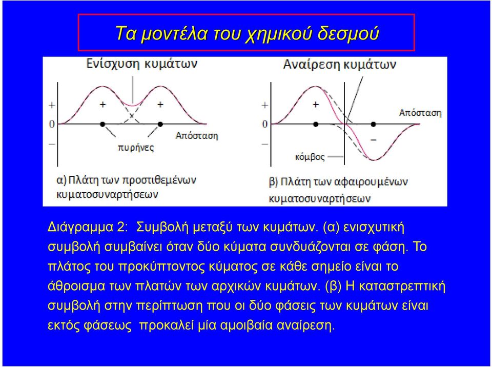 Το πλάτος του προκύπτοντος κύματος σε κάθε σημείο είναι το άθροισμα των πλατών των αρχικών