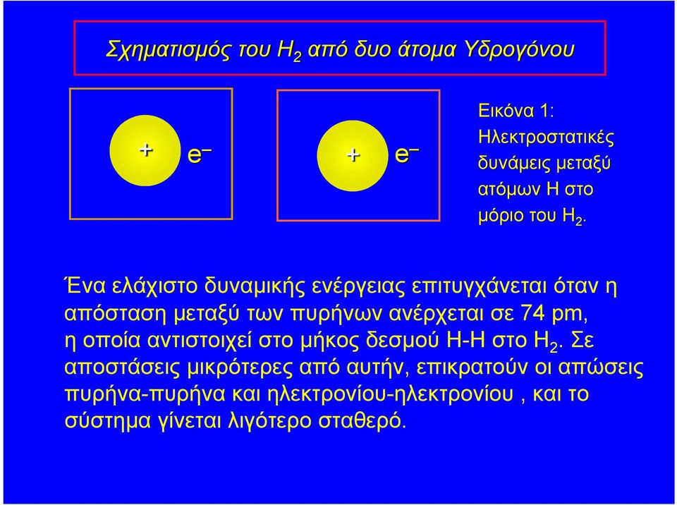 Ένα ελάχιστο δυναμικής ενέργειας επιτυγχάνεται όταν η απόσταση μεταξύ των πυρήνων ανέρχεται σε 74 pm,