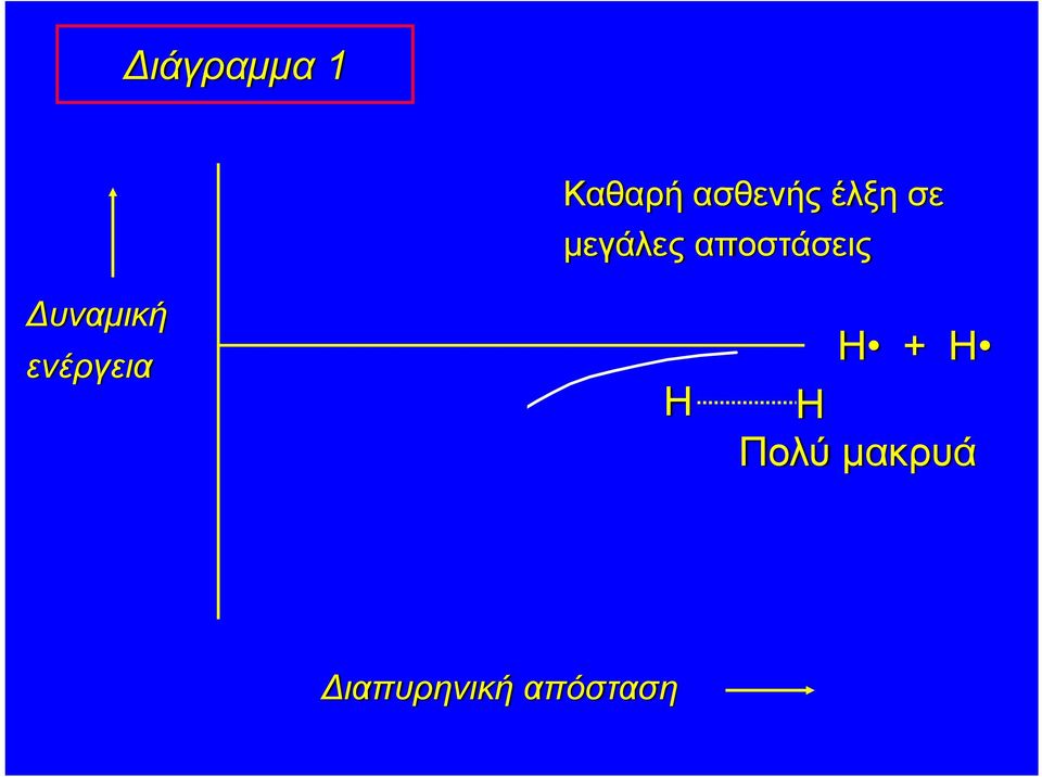 αποστάσεις υναμική