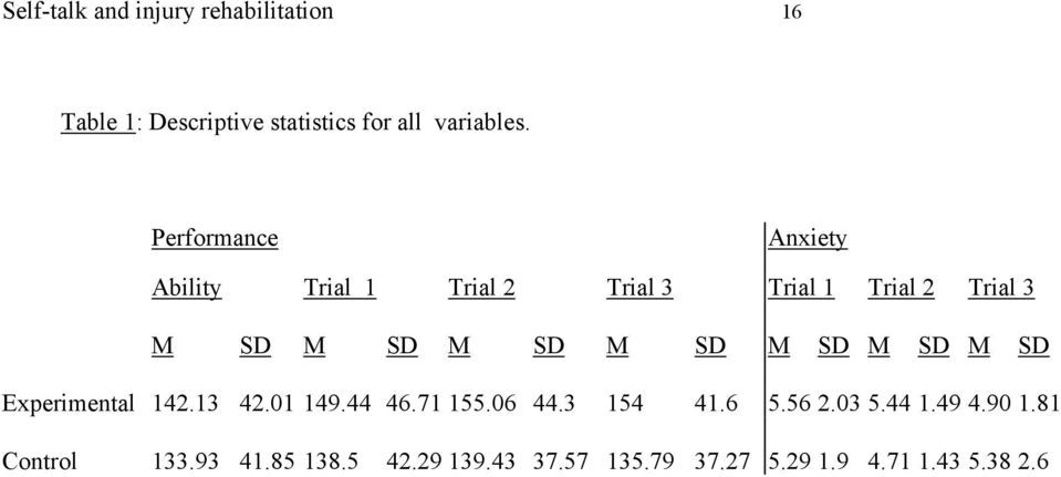 SD M SD M SD M SD Experimental 142.13 42.01 149.44 46.71 155.06 44.3 154 41.6 5.56 2.03 5.44 1.
