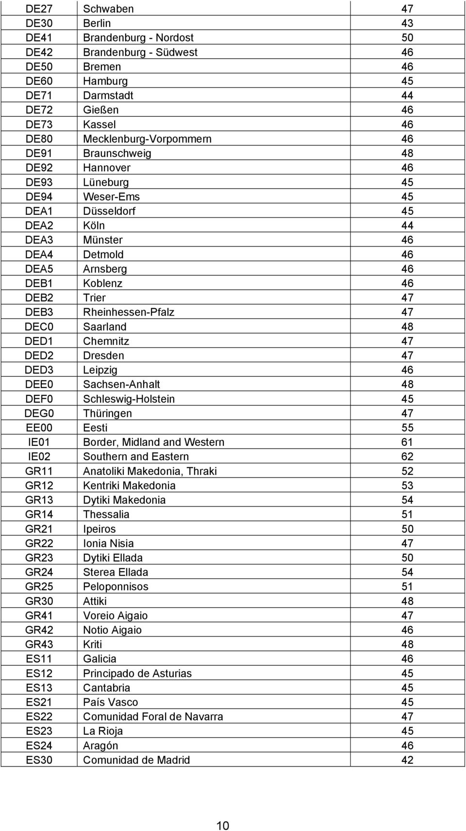 Rheinhessen-Pfalz 47 DEC0 Saarland 48 DED1 Chemnitz 47 DED2 Dresden 47 DED3 Leipzig 46 DEE0 Sachsen-Anhalt 48 DEF0 Schleswig-Holstein 45 DEG0 Thüringen 47 EE00 Eesti 55 IE01 Border, Midland and