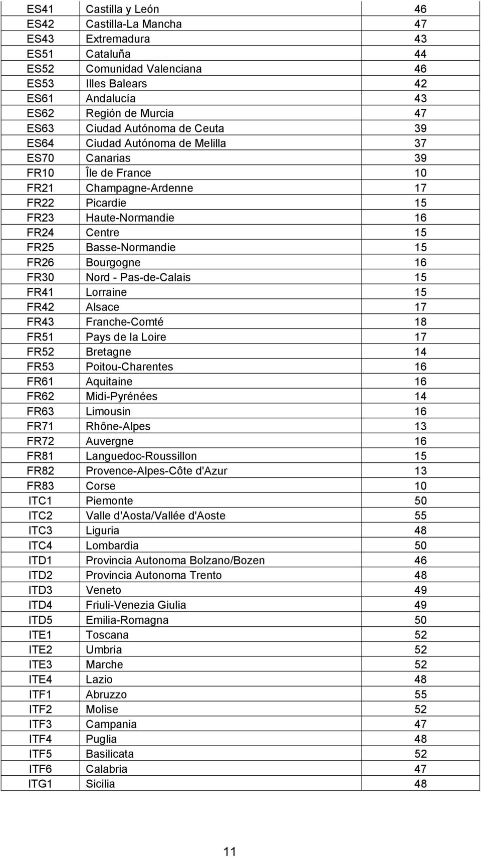 15 FR26 Bourgogne 16 FR30 Nord - Pas-de-Calais 15 FR41 Lorraine 15 FR42 Alsace 17 FR43 Franche-Comté 18 FR51 Pays de la Loire 17 FR52 Bretagne 14 FR53 Poitou-Charentes 16 FR61 Aquitaine 16 FR62