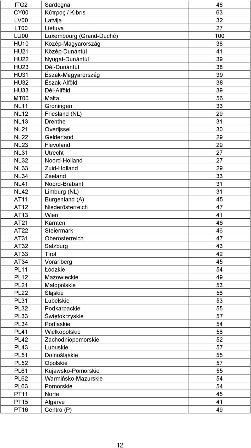 NL31 Utrecht 27 NL32 Noord-Holland 27 NL33 Zuid-Holland 29 NL34 Zeeland 33 NL41 Noord-Brabant 31 NL42 Limburg (NL) 31 AT11 Burgenland (A) 45 AT12 Niederösterreich 47 AT13 Wien 41 AT21 Kärnten 46 AT22