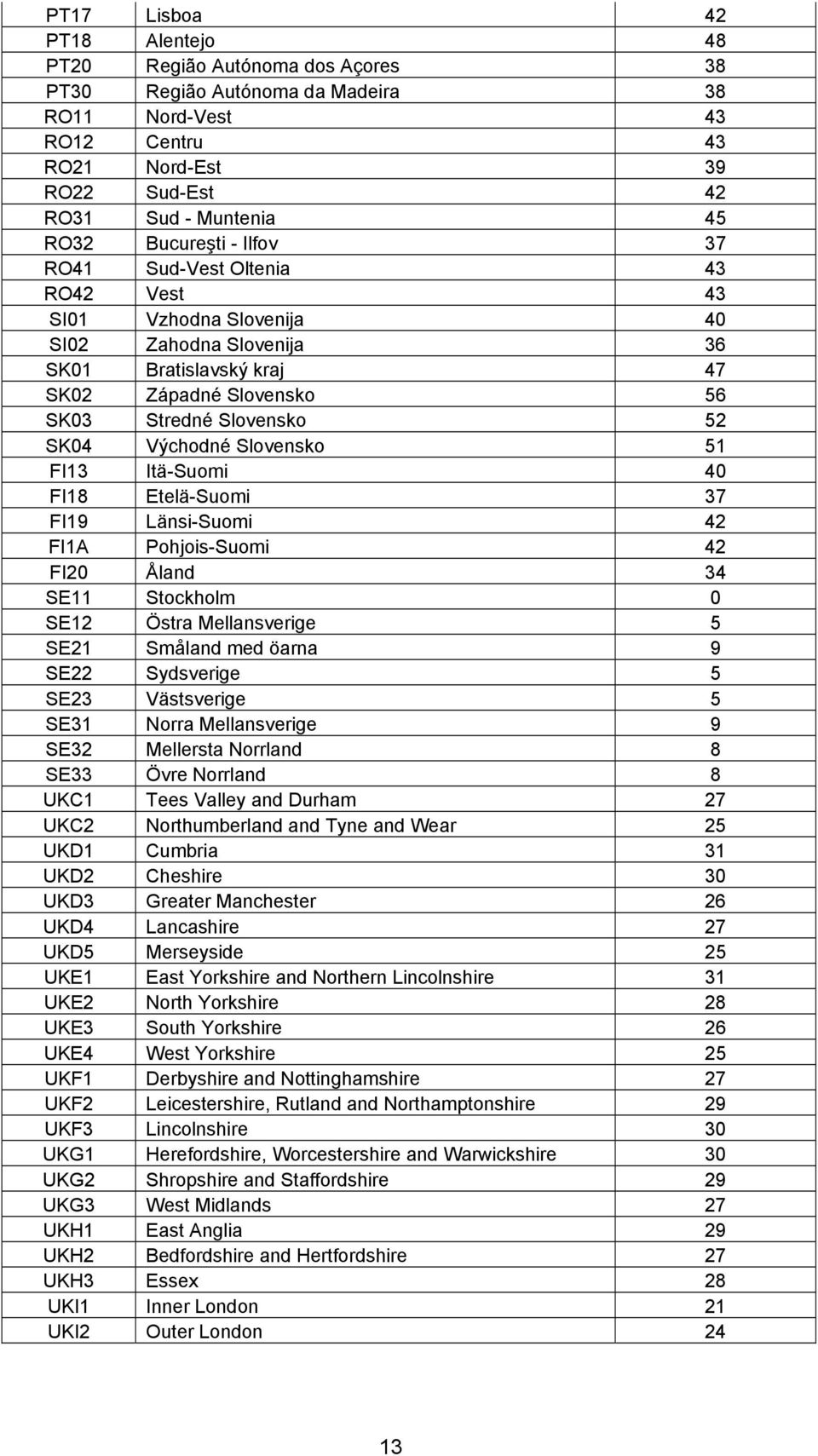 Východné Slovensko 51 FI13 Itä-Suomi 40 FI18 Etelä-Suomi 37 FI19 Länsi-Suomi 42 FI1A Pohjois-Suomi 42 FI20 Åland 34 SE11 Stockholm 0 SE12 Östra Mellansverige 5 SE21 Småland med öarna 9 SE22