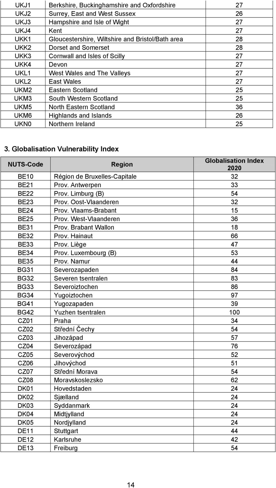 Eastern Scotland 36 UKM6 Highlands and Islands 26 UKN0 Northern Ireland 25 3.